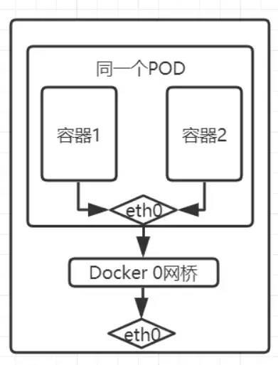 一篇讲给自己听的k8s网络模型