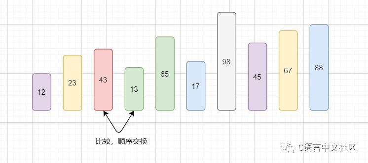 图解C语言冒泡排序算法，含代码分析