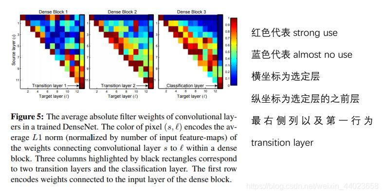 DenseNet——CNN经典网络模型详解(pytorch实现)