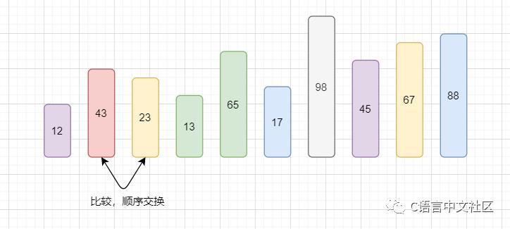 图解C语言冒泡排序算法，含代码分析