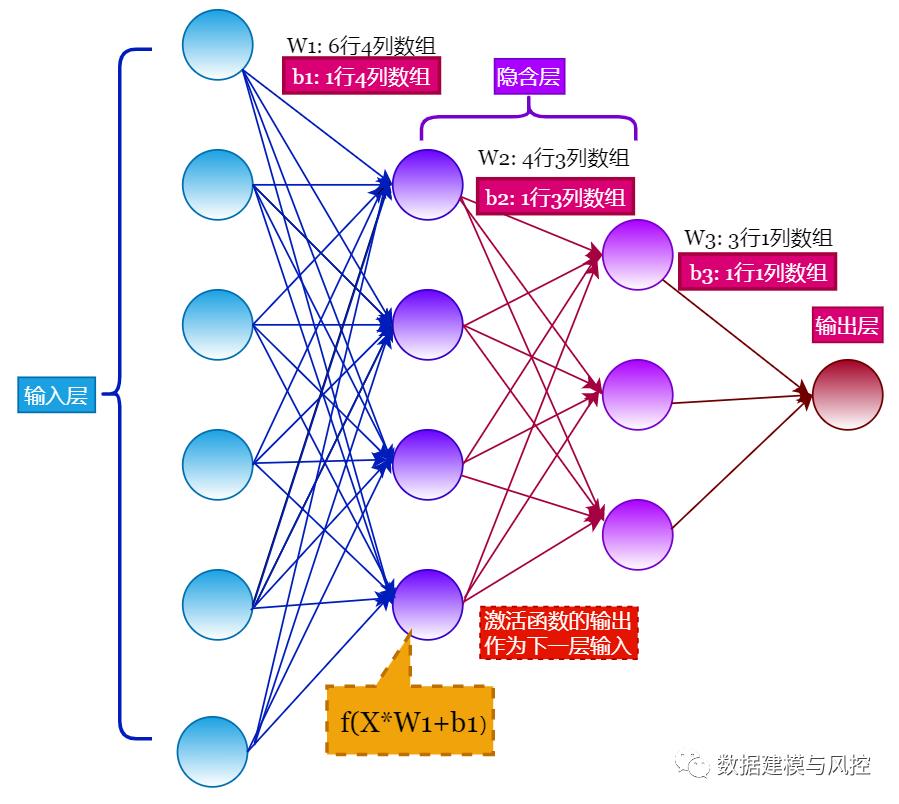 神经网络模型在违约预测中的应用