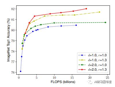 图像识别—EfficientNet算法详细总结