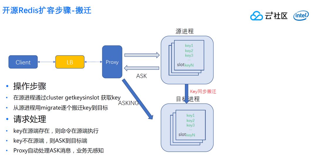 腾讯会议用户暴涨，Redis集群如何实现无缝扩容？