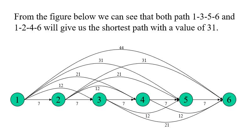 运筹学：网络模型 network models：最短路径 最大流 仓储运输成本问题