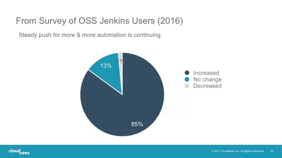 抢先看 | Jenkins 创始人在 GOPS 上海站演讲 PPT 放送