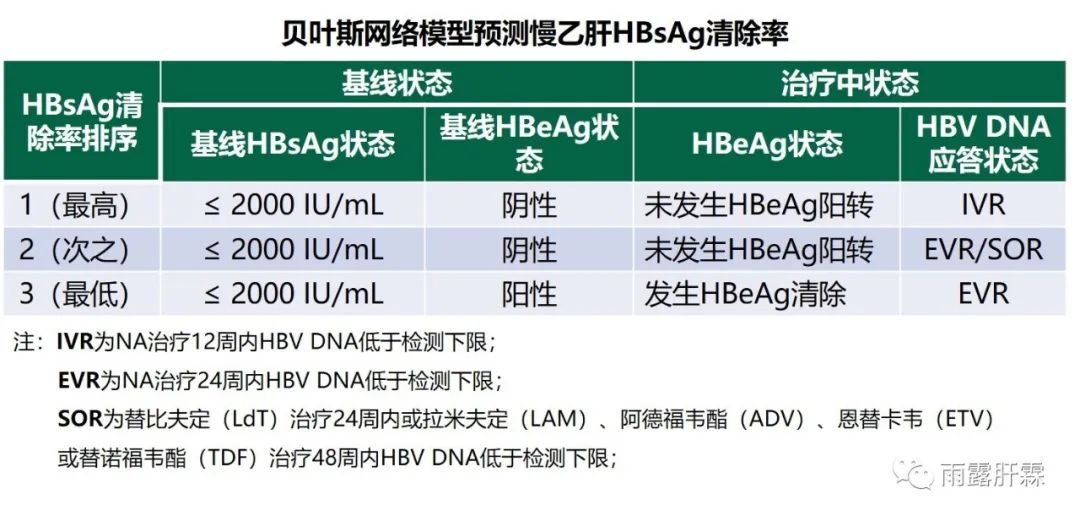 【期刊导读】贝叶斯网络模型告诉您哪些慢乙肝人群的HBsAg清除率最高