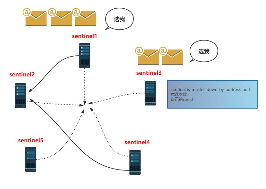Redis哨兵原理，我忍你很久了！