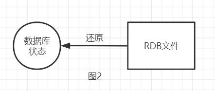 内存型数据库Redis，是如何实现持久化的？