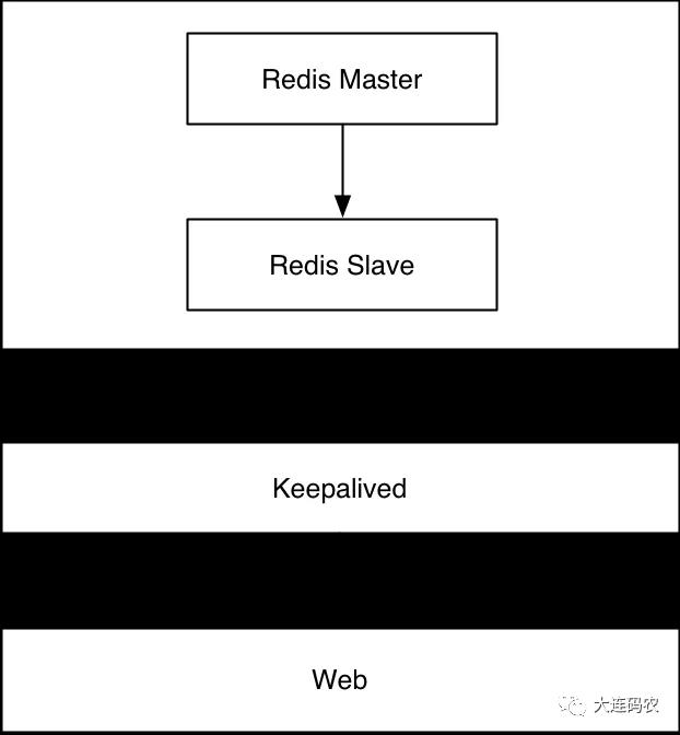 如何构建 Redis 高可用架构？