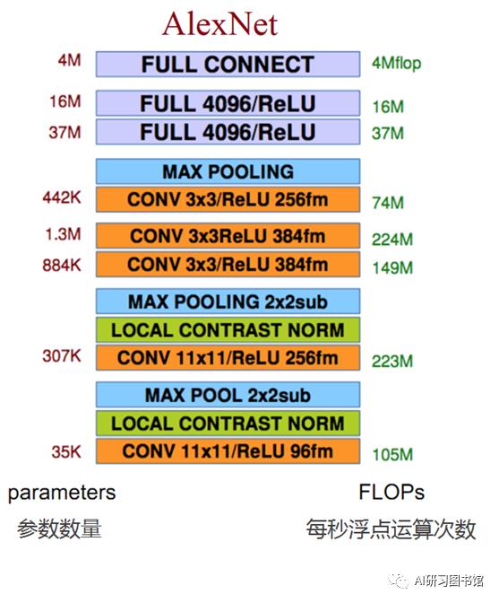 图像识别-经典网络学习总结