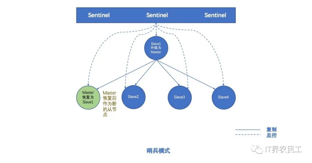 redis集群的三种模式....