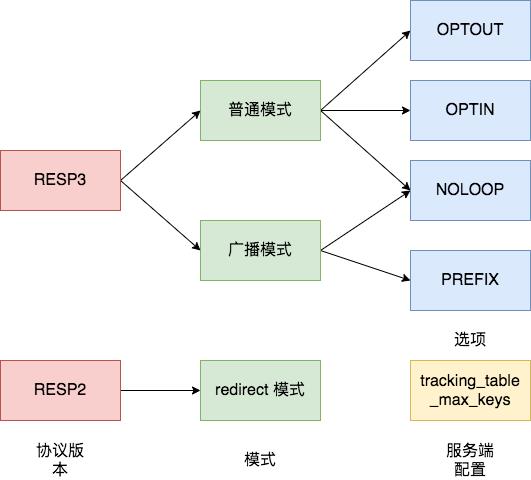 Redis 6.0更新放大招：客户端缓存怎么用好