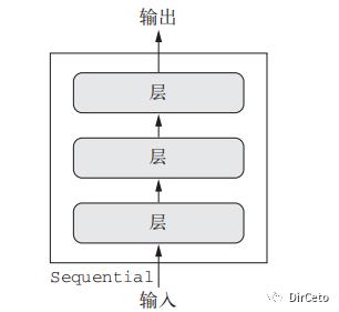 TF2.0-神经网络模型搭建6步法，Sequential顺序神经网络结构，Class类搭建带连跳网络结构【含实践】