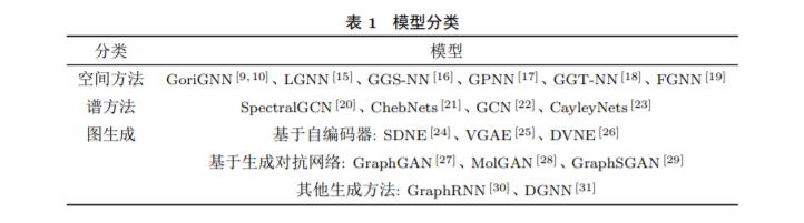 最新《图神经网络模型与应用》综述论文