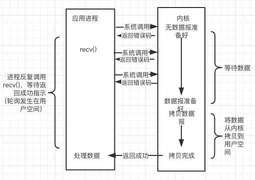 从理解Linux操作系统的网络IO模型来理解Netty、Redis...