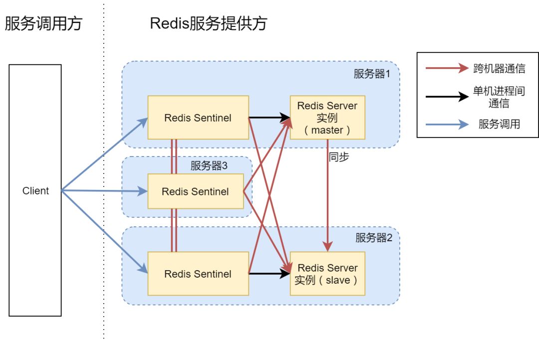 架构篇：高可用 Redis 服务架构分析与搭建