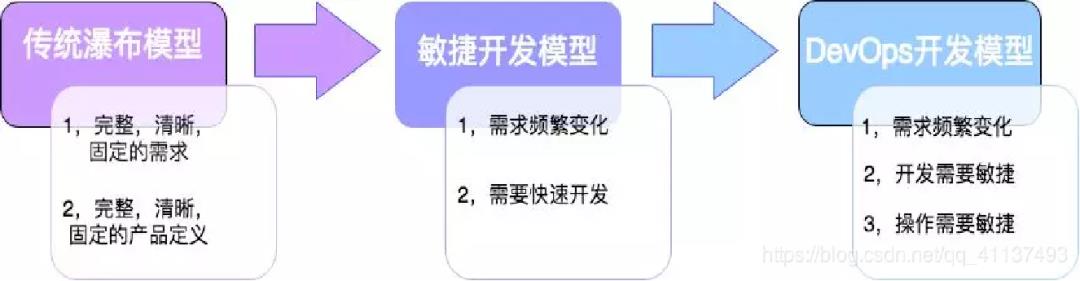 Jenkins践行持续集成与持续部署实战之DevOps详解