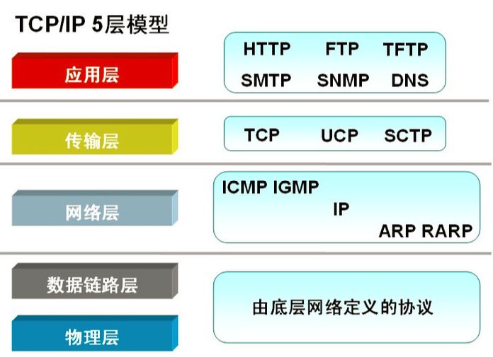 谁都能看懂的网络模型知识