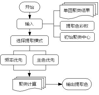 传统纹样的色彩网络模型及配色设计辅助技术