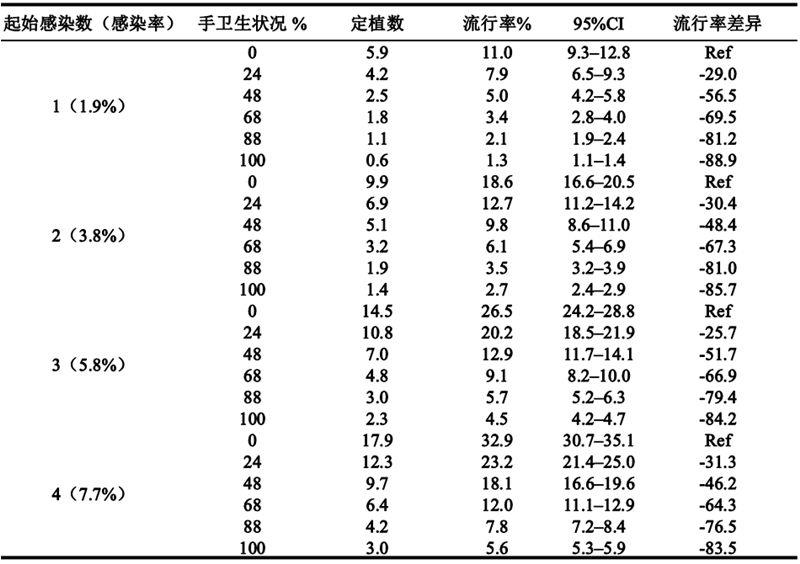 基于网络模型的手卫生：怎样的手卫生足以阻止MRSA的传播？