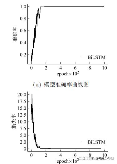 网络模型应用的一类故障诊断方法