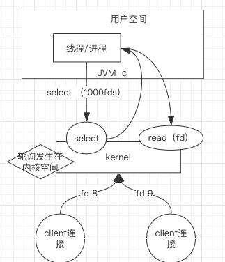 从理解Linux操作系统的网络IO模型来理解Netty、Redis...