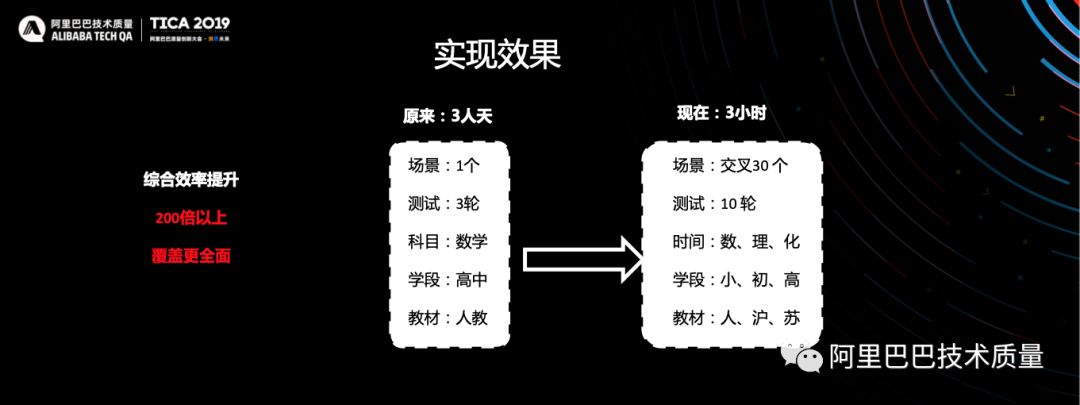 TICA 2019 图像识别在测试中落地实践