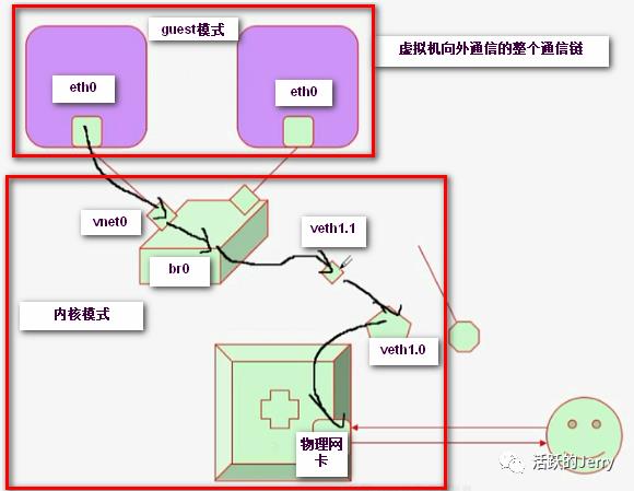 KVM网络模型补充