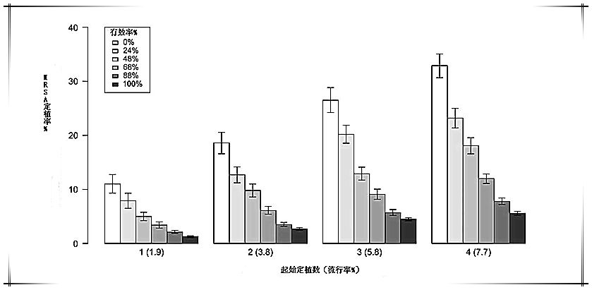 基于网络模型的手卫生：怎样的手卫生足以阻止MRSA的传播？