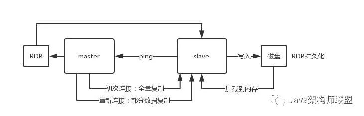 redis拖后腿？我不服，来看这2W字面试题+答案+架构图，面试无忧