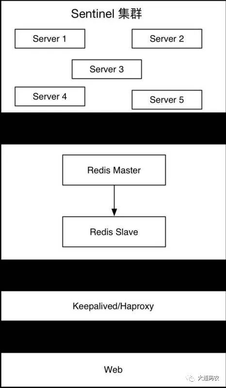 如何构建 Redis 高可用架构？