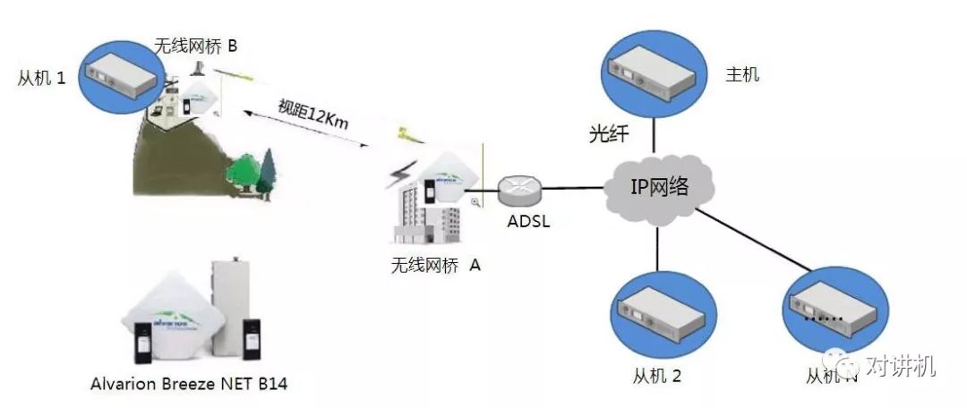 对讲机IP互联中继台系统实现的原理及网络模型