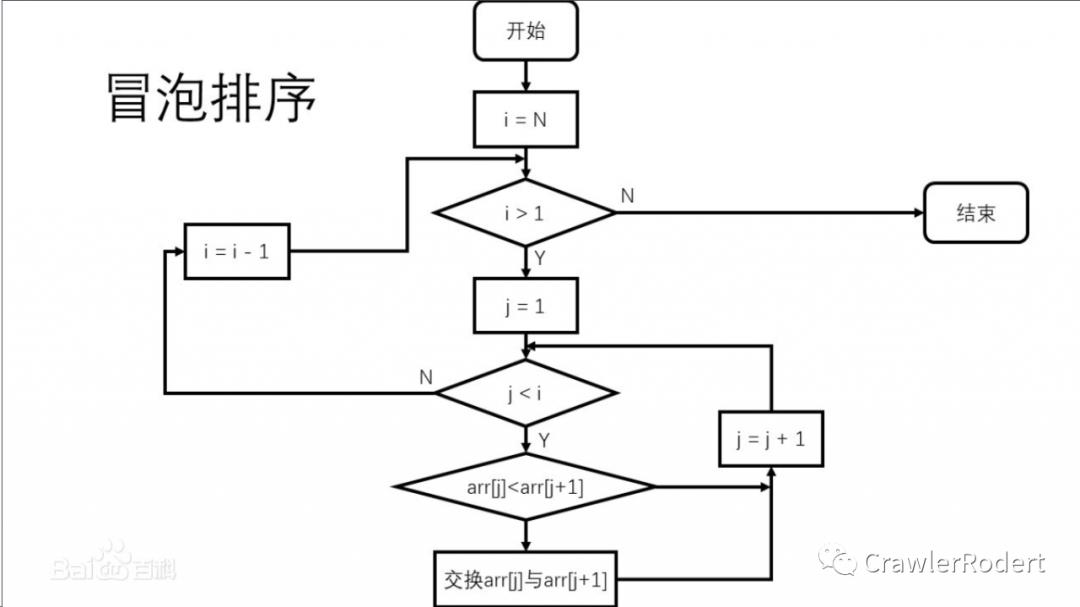 冒泡排序就是这么容易