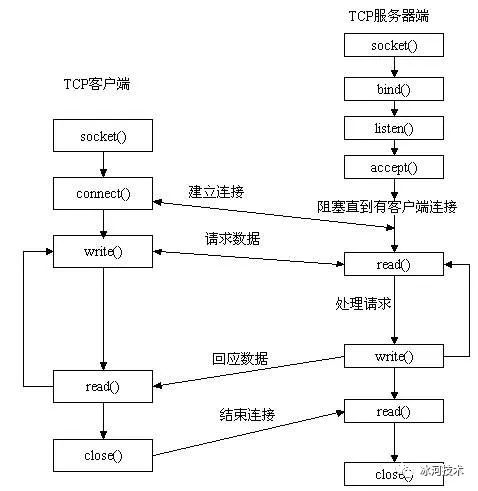 面试官：讲讲七层网络模型与TCP三次握手与四次挥手？