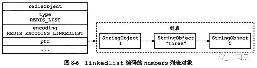 Redis详解（五）------ redis的五大数据类型实现原理