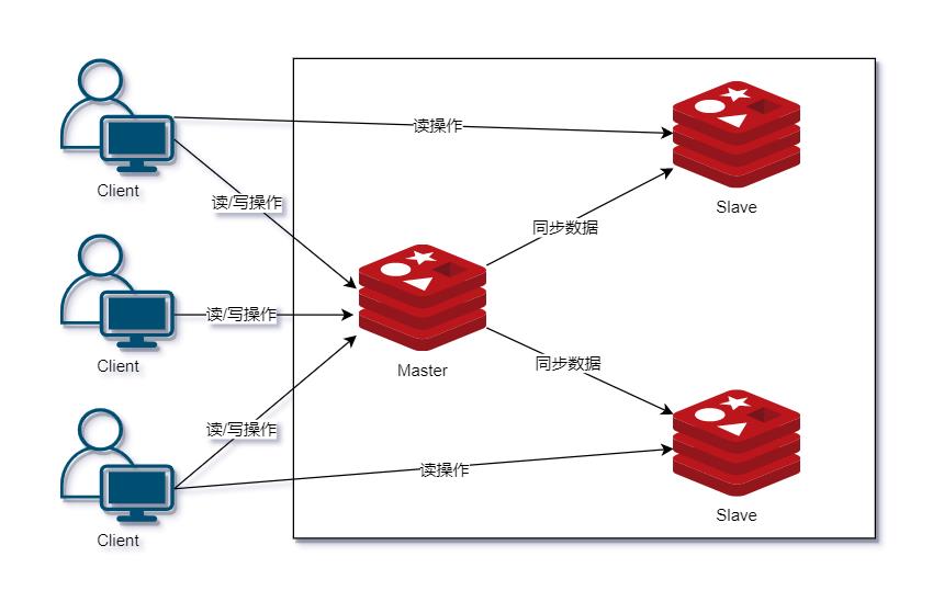 最通俗易懂的 Redis 架构模式详解