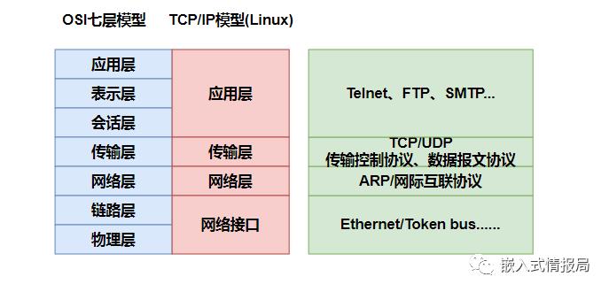 聊聊网络模型及特点