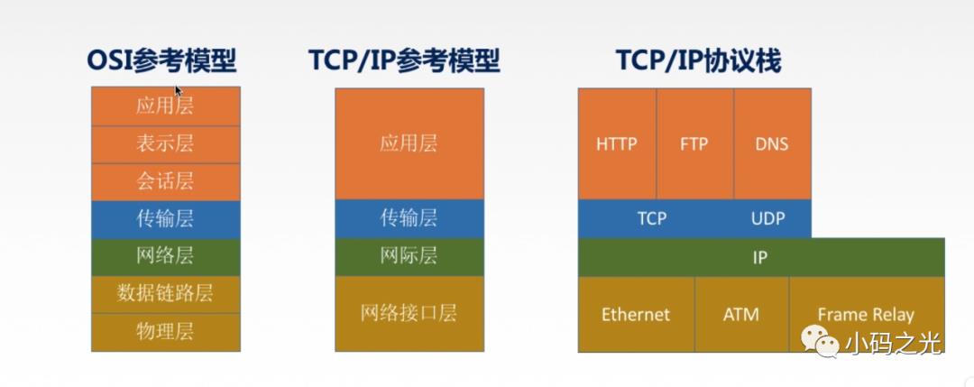 计算机网络——01网络模型