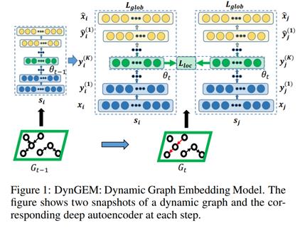 论文导读 | 动态图上神经网络模型综述