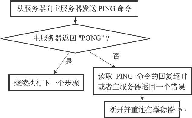 话说：Redis主从复制