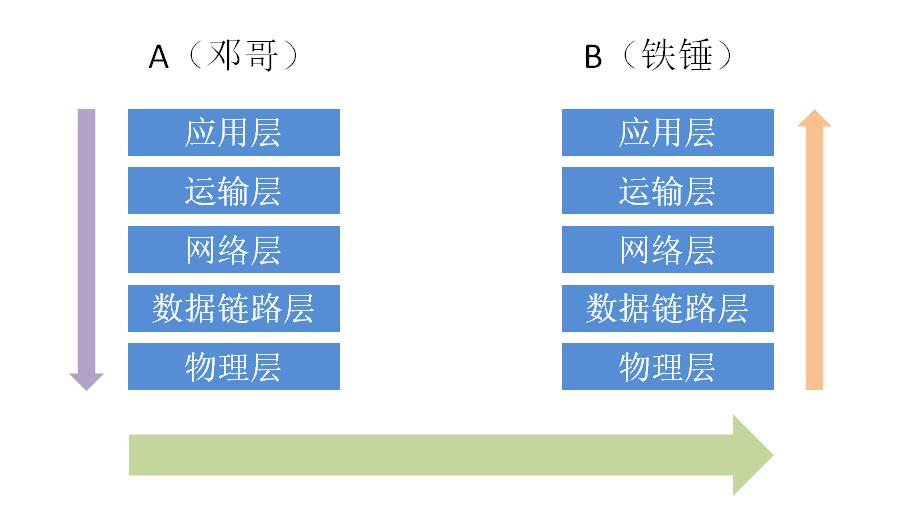 邓哥奇遇记——初识五层网络模型