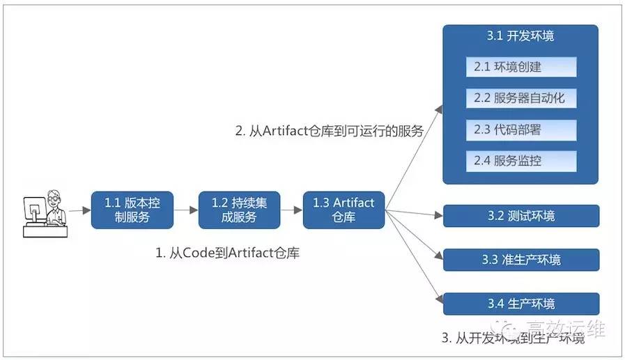 有了Jenkins，为啥还需要一个独立的部署系统？