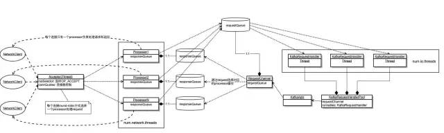 Kafka网络模型设计研究