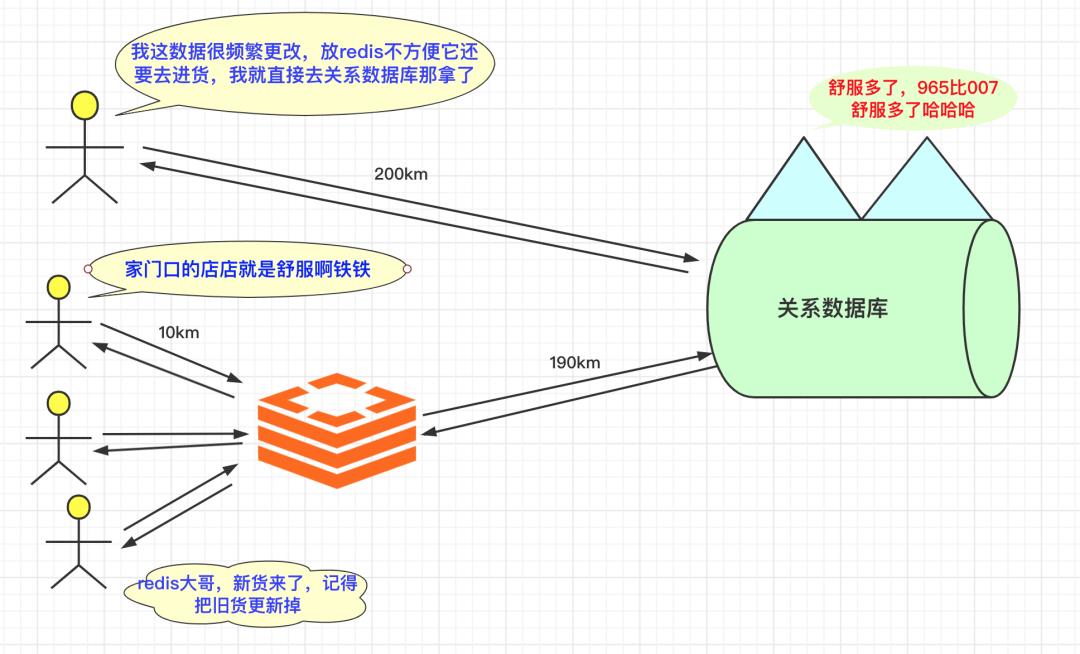 8张图带你分析Redis与MySQL数据一致性问题