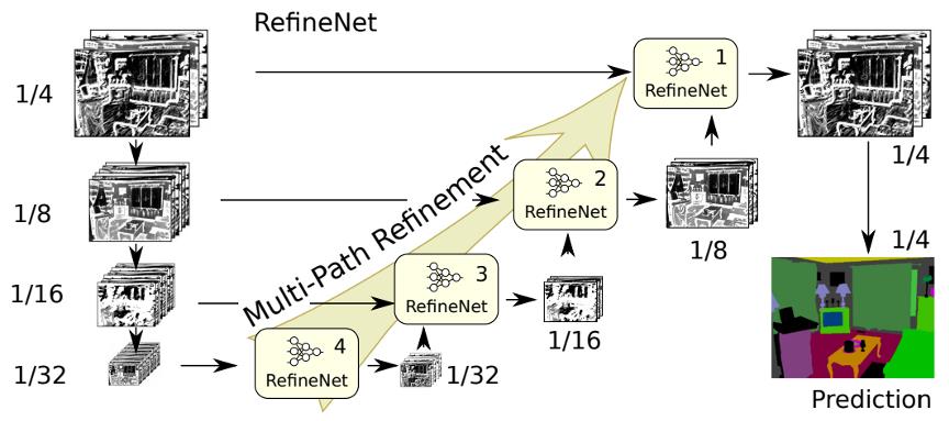 深度学习系列（四）分割网络模型（FCN、Unet、Unet++、SegNet、RefineNet)