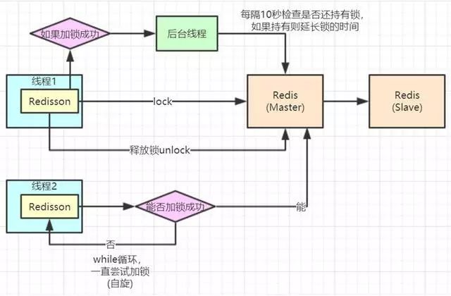 一文带你解读 Redis分布式锁发展史和正确实现方式