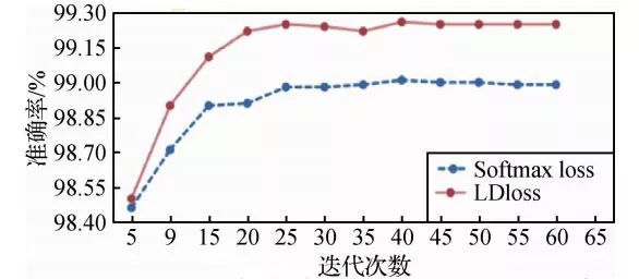 论文推介｜融合判别式深度特征学习的图像识别算法