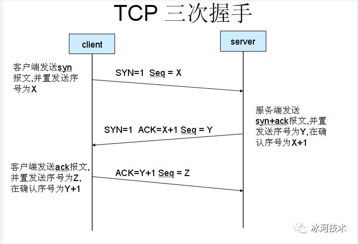 【面经】面试官：讲讲七层网络模型与TCP三次握手与四次断开？