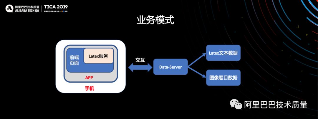 TICA 2019 图像识别在测试中落地实践