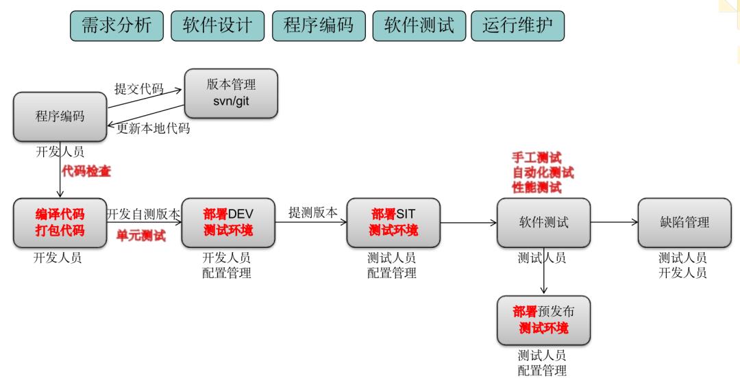 边开发就能边测试，“ 持续集成神器”Jenkins了解一下~